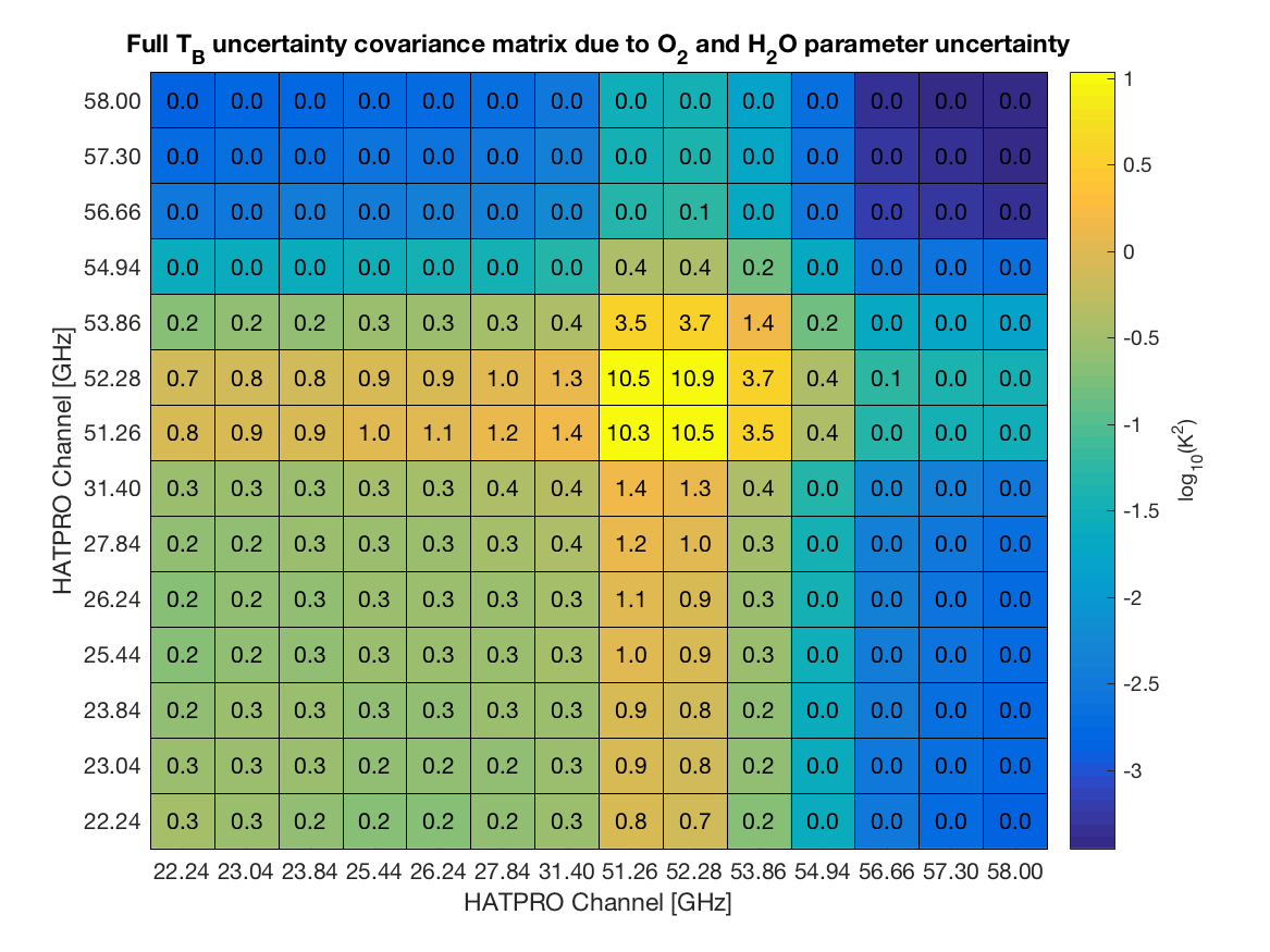 Incertezza dei modelli atmosferici di assorbimento radiativo: quantificazione ed impatto