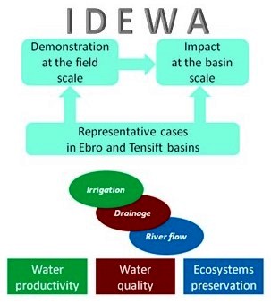 Idewa-concept